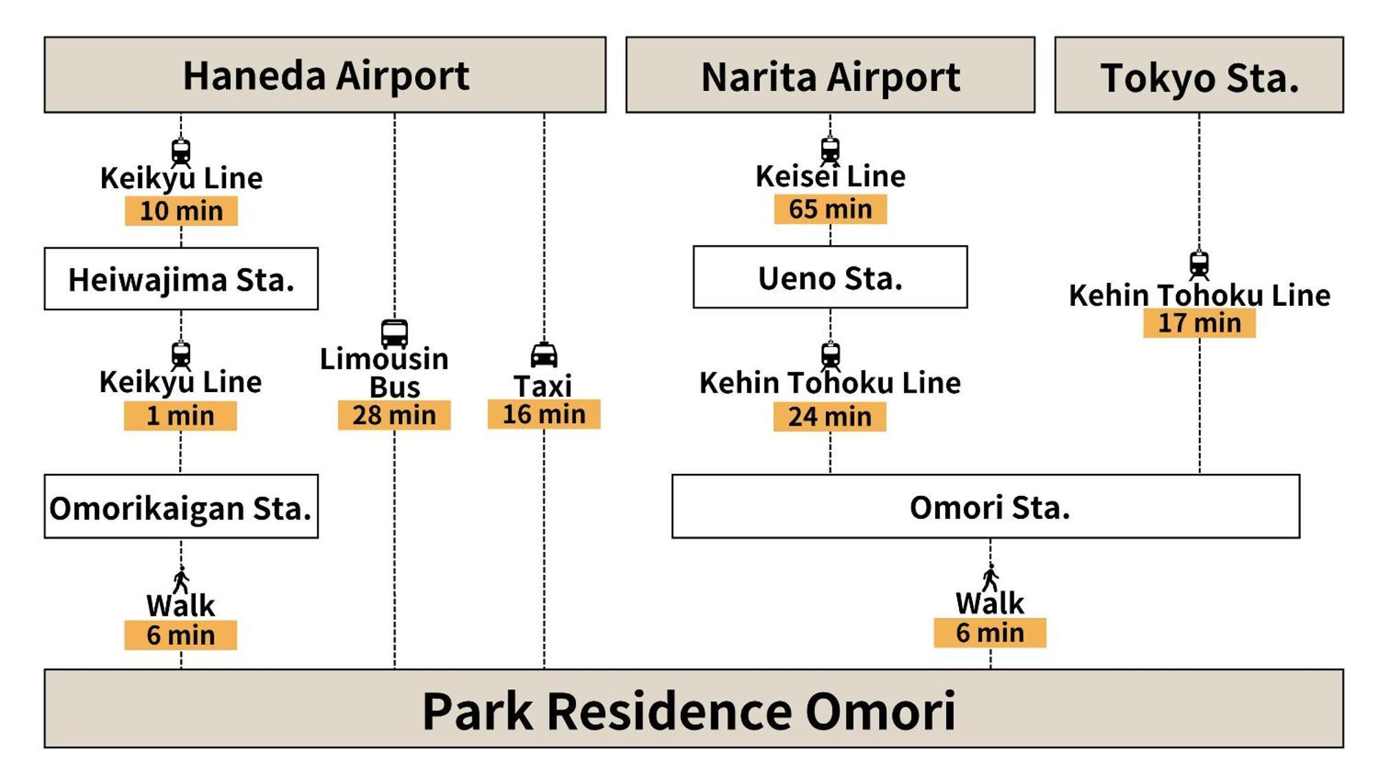 Park Residence Omori โตเกียว ภายนอก รูปภาพ